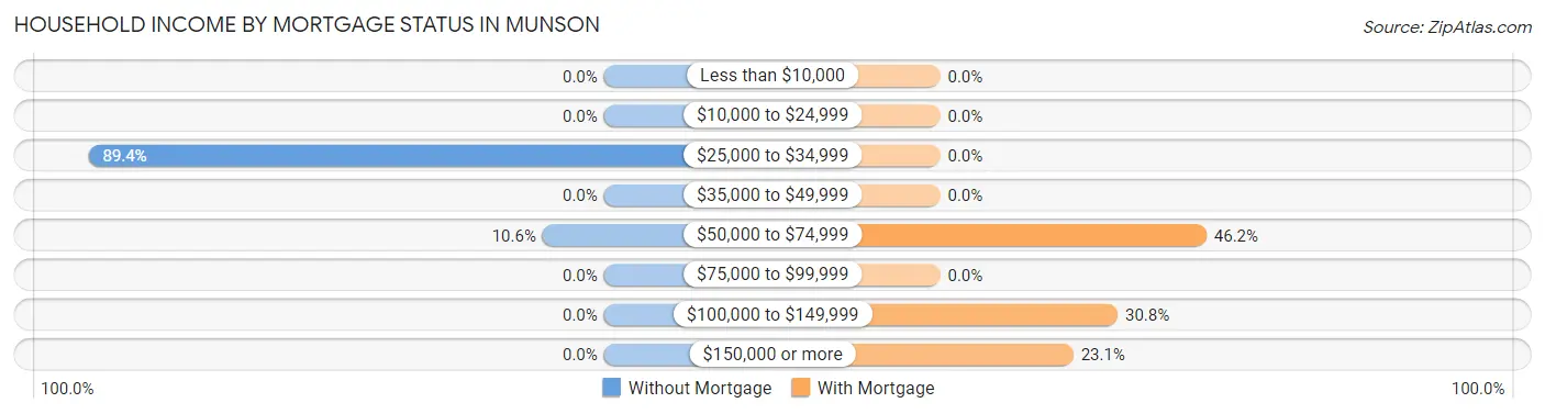 Household Income by Mortgage Status in Munson