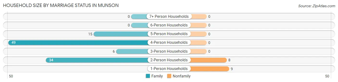 Household Size by Marriage Status in Munson