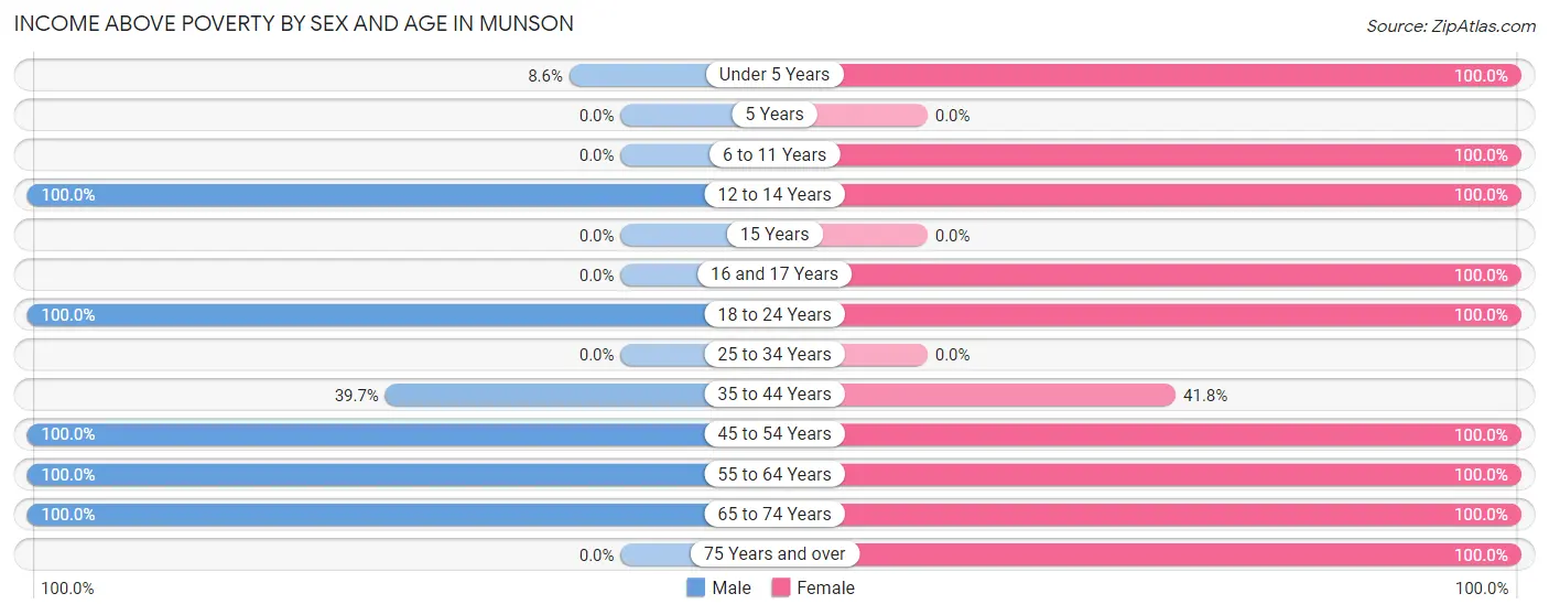 Income Above Poverty by Sex and Age in Munson