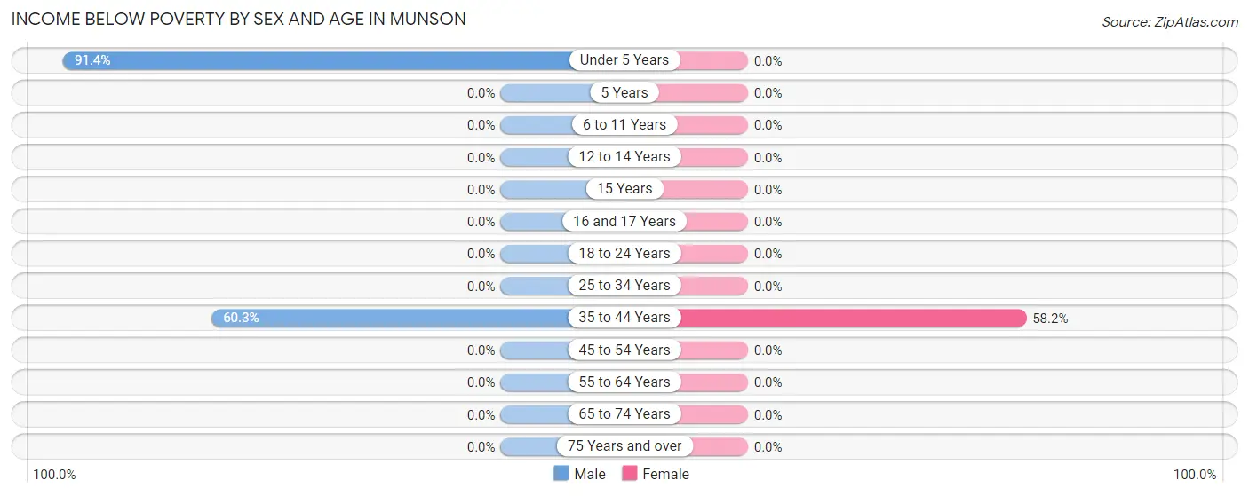 Income Below Poverty by Sex and Age in Munson