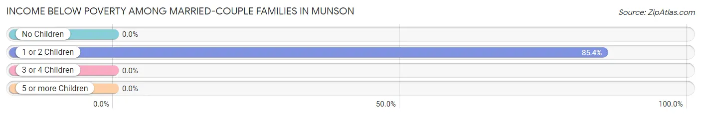 Income Below Poverty Among Married-Couple Families in Munson