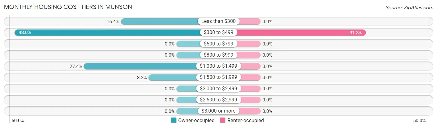 Monthly Housing Cost Tiers in Munson