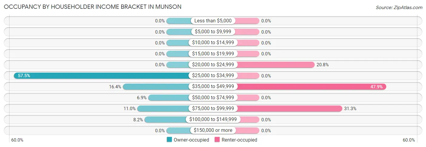 Occupancy by Householder Income Bracket in Munson