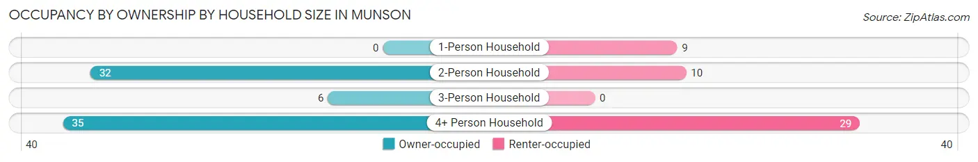 Occupancy by Ownership by Household Size in Munson