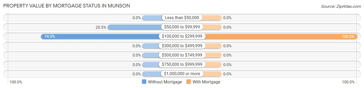 Property Value by Mortgage Status in Munson