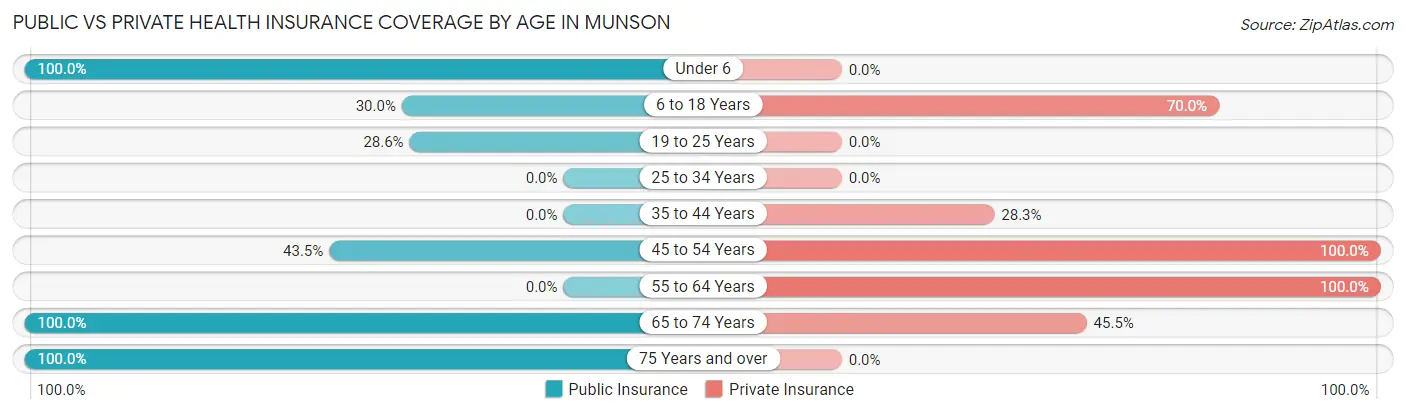 Public vs Private Health Insurance Coverage by Age in Munson