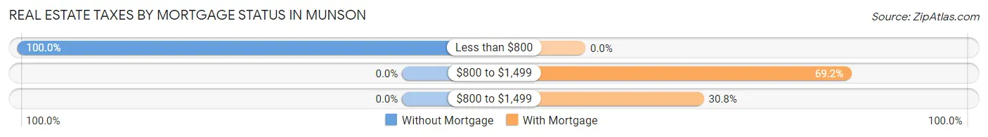 Real Estate Taxes by Mortgage Status in Munson