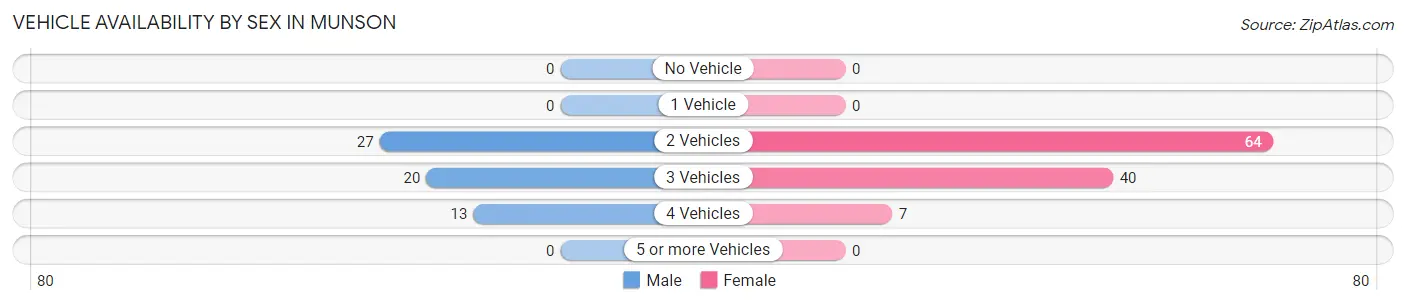 Vehicle Availability by Sex in Munson