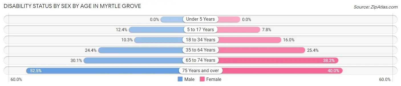Disability Status by Sex by Age in Myrtle Grove