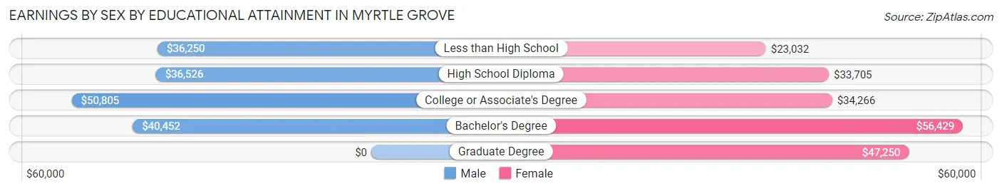 Earnings by Sex by Educational Attainment in Myrtle Grove
