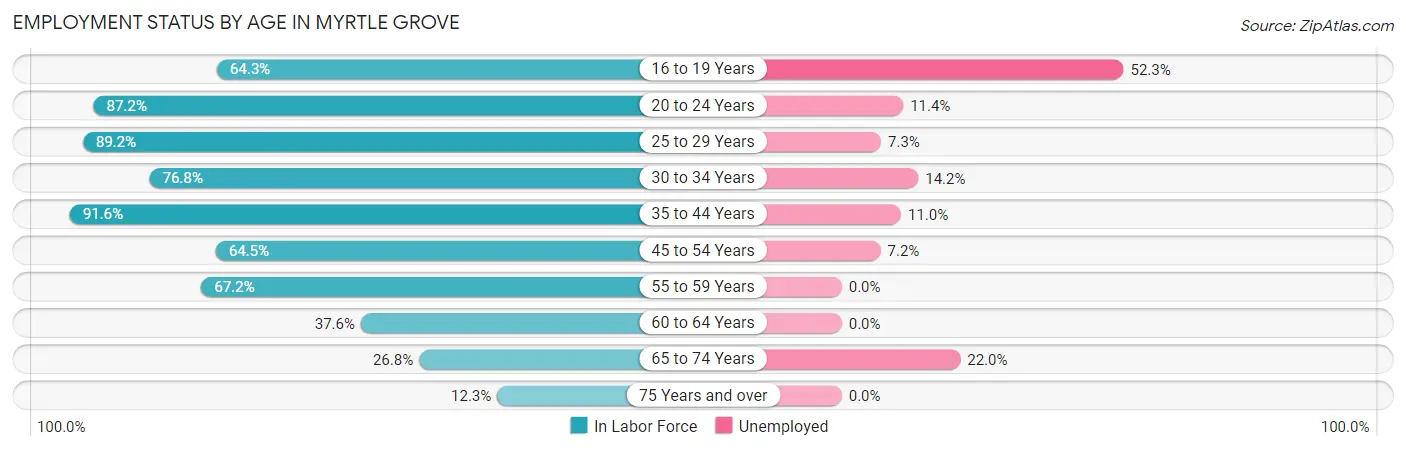Employment Status by Age in Myrtle Grove