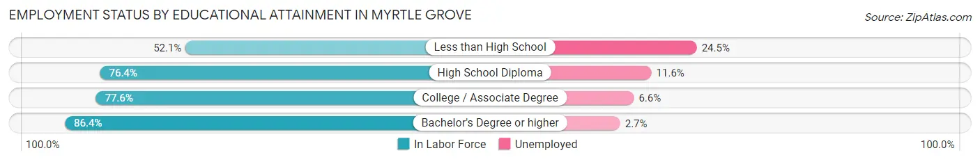 Employment Status by Educational Attainment in Myrtle Grove