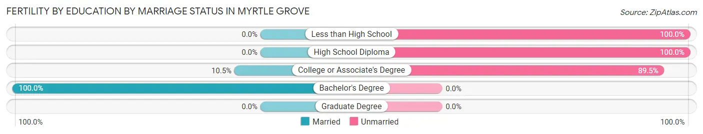 Female Fertility by Education by Marriage Status in Myrtle Grove