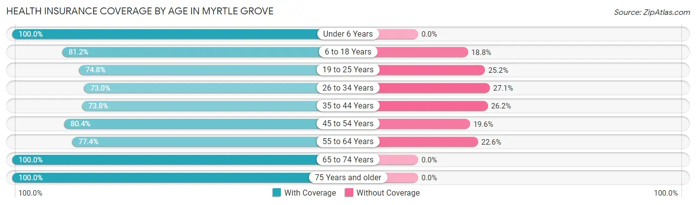Health Insurance Coverage by Age in Myrtle Grove