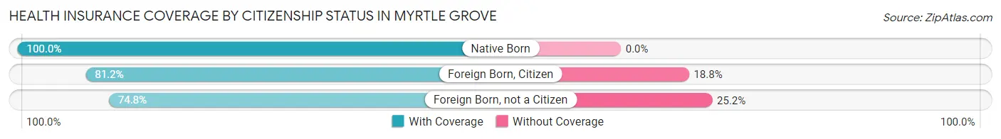 Health Insurance Coverage by Citizenship Status in Myrtle Grove