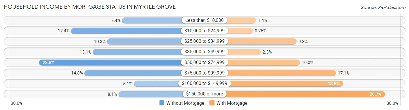 Household Income by Mortgage Status in Myrtle Grove