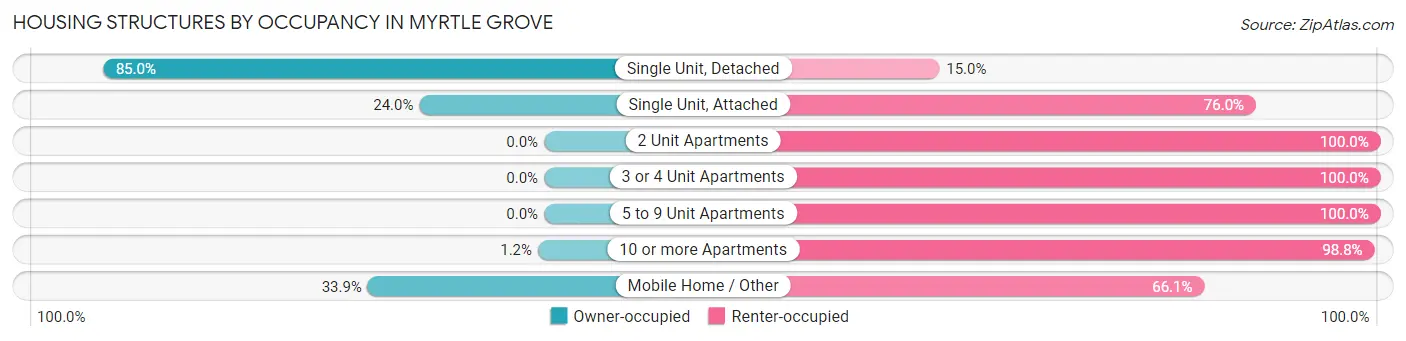 Housing Structures by Occupancy in Myrtle Grove