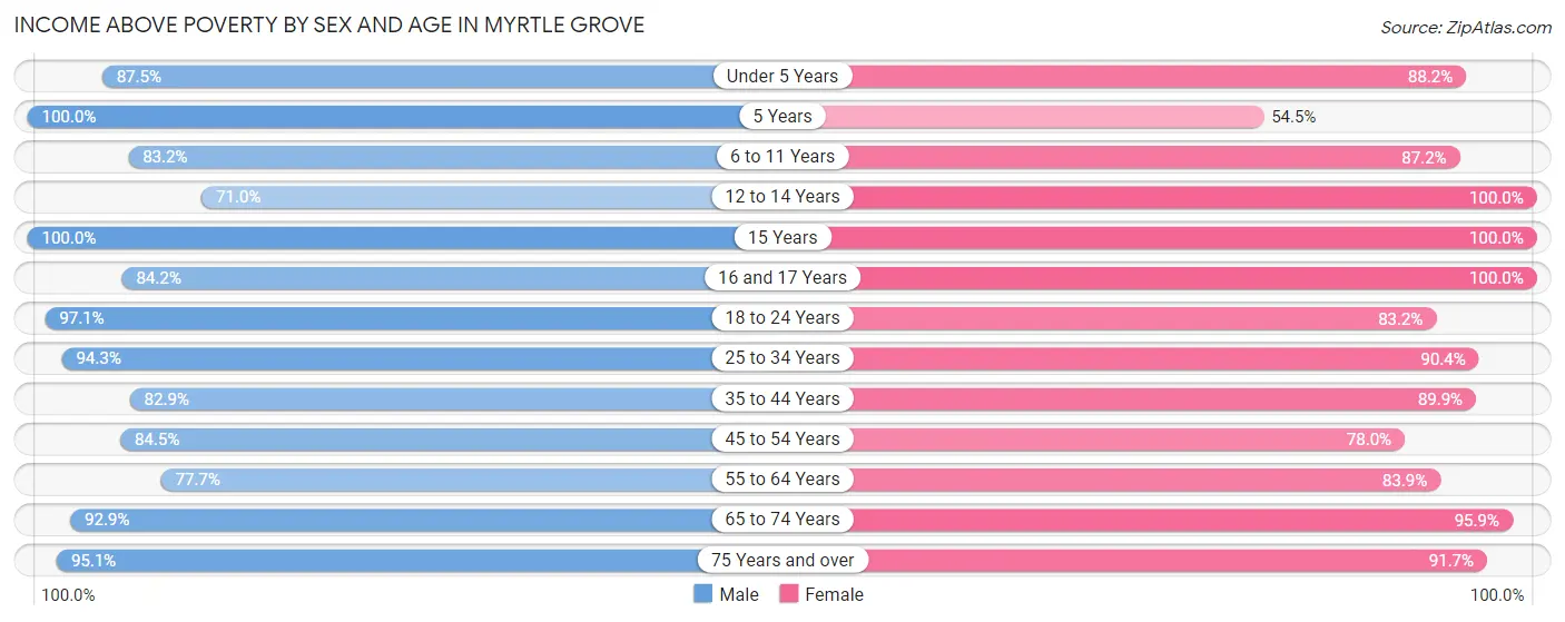 Income Above Poverty by Sex and Age in Myrtle Grove