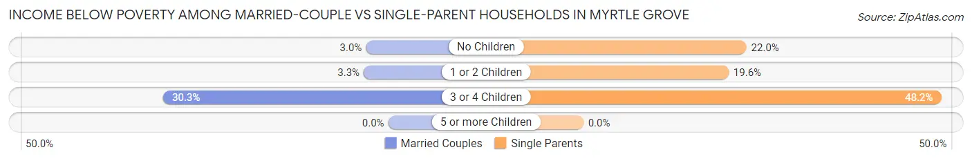 Income Below Poverty Among Married-Couple vs Single-Parent Households in Myrtle Grove