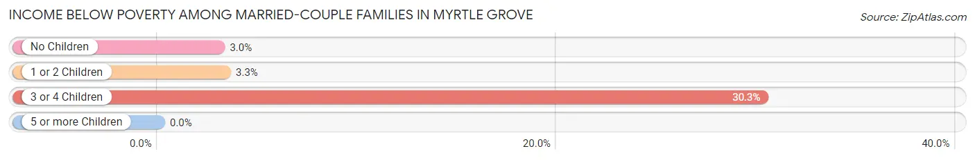 Income Below Poverty Among Married-Couple Families in Myrtle Grove