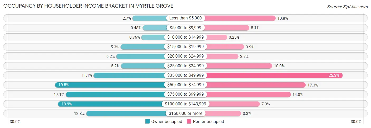 Occupancy by Householder Income Bracket in Myrtle Grove