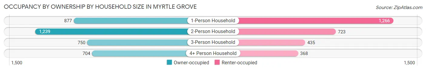 Occupancy by Ownership by Household Size in Myrtle Grove