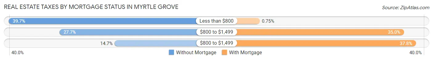 Real Estate Taxes by Mortgage Status in Myrtle Grove