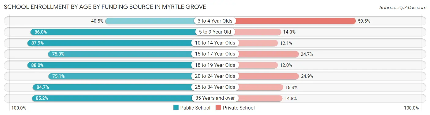 School Enrollment by Age by Funding Source in Myrtle Grove