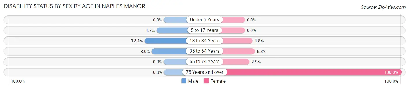 Disability Status by Sex by Age in Naples Manor