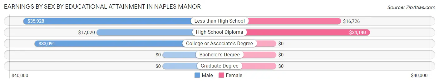 Earnings by Sex by Educational Attainment in Naples Manor