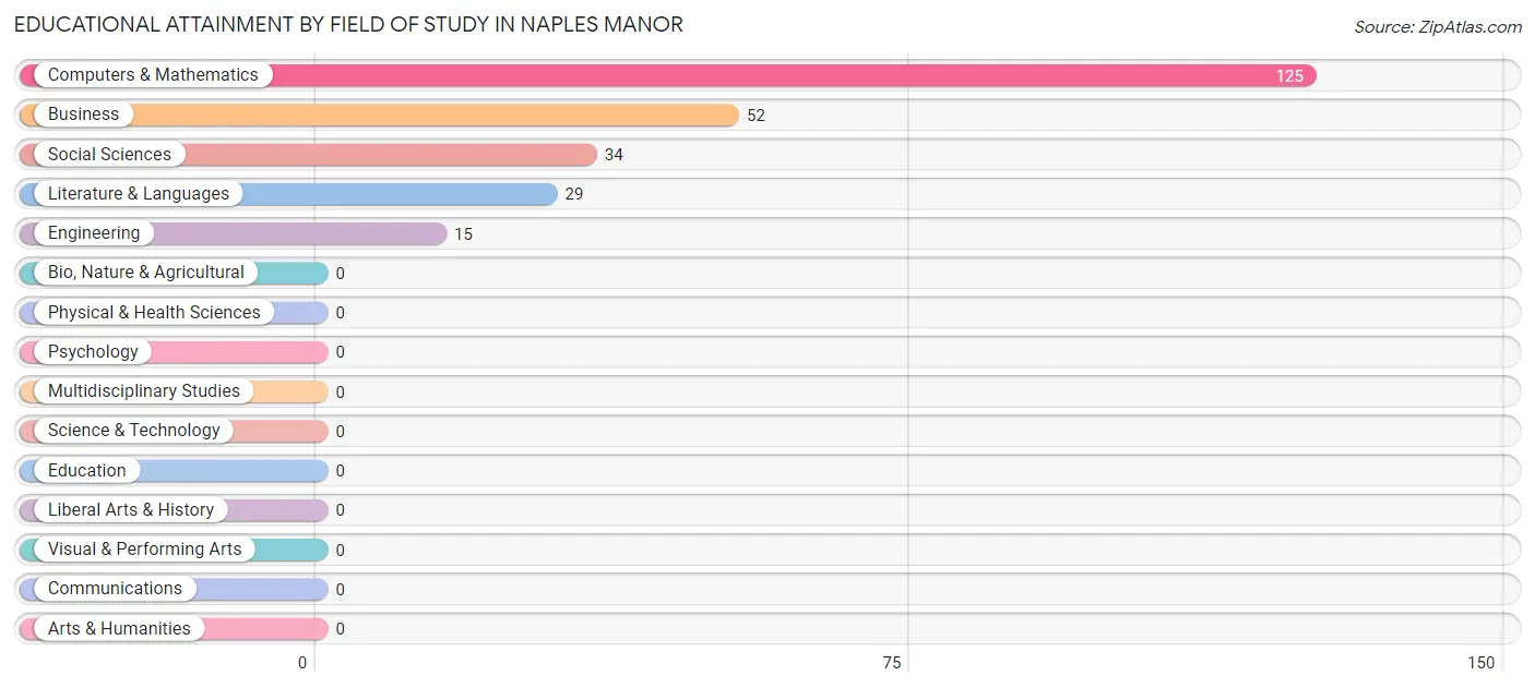 Educational Attainment by Field of Study in Naples Manor