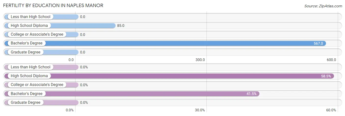 Female Fertility by Education Attainment in Naples Manor