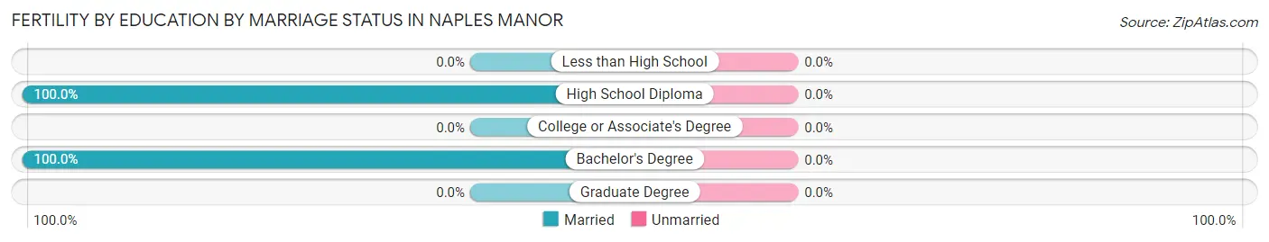 Female Fertility by Education by Marriage Status in Naples Manor
