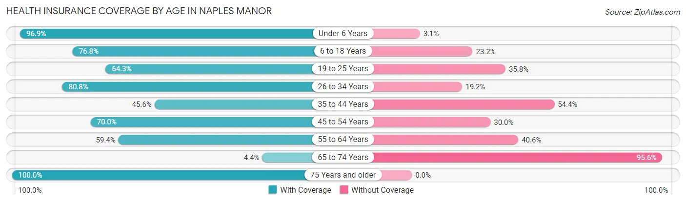Health Insurance Coverage by Age in Naples Manor