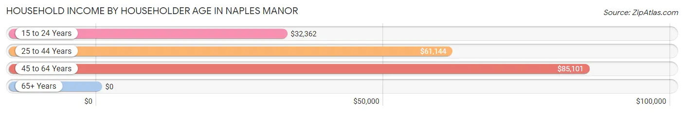 Household Income by Householder Age in Naples Manor