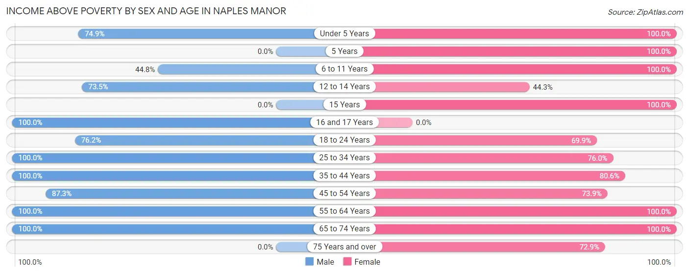 Income Above Poverty by Sex and Age in Naples Manor