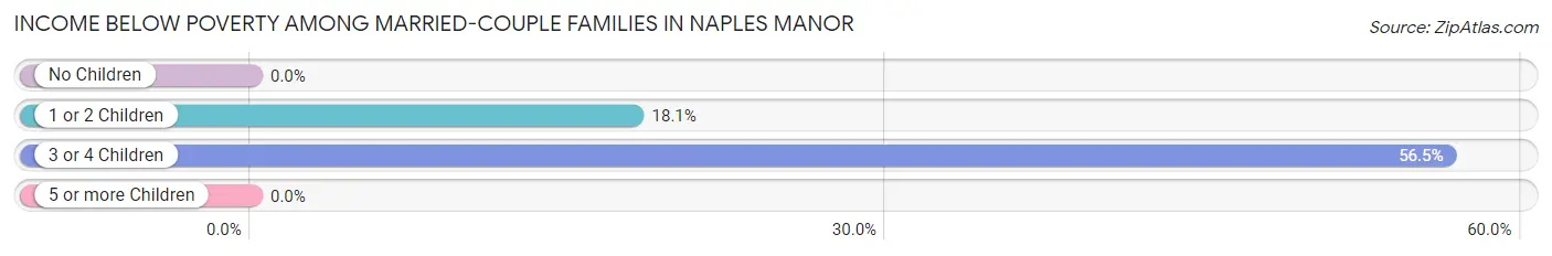 Income Below Poverty Among Married-Couple Families in Naples Manor