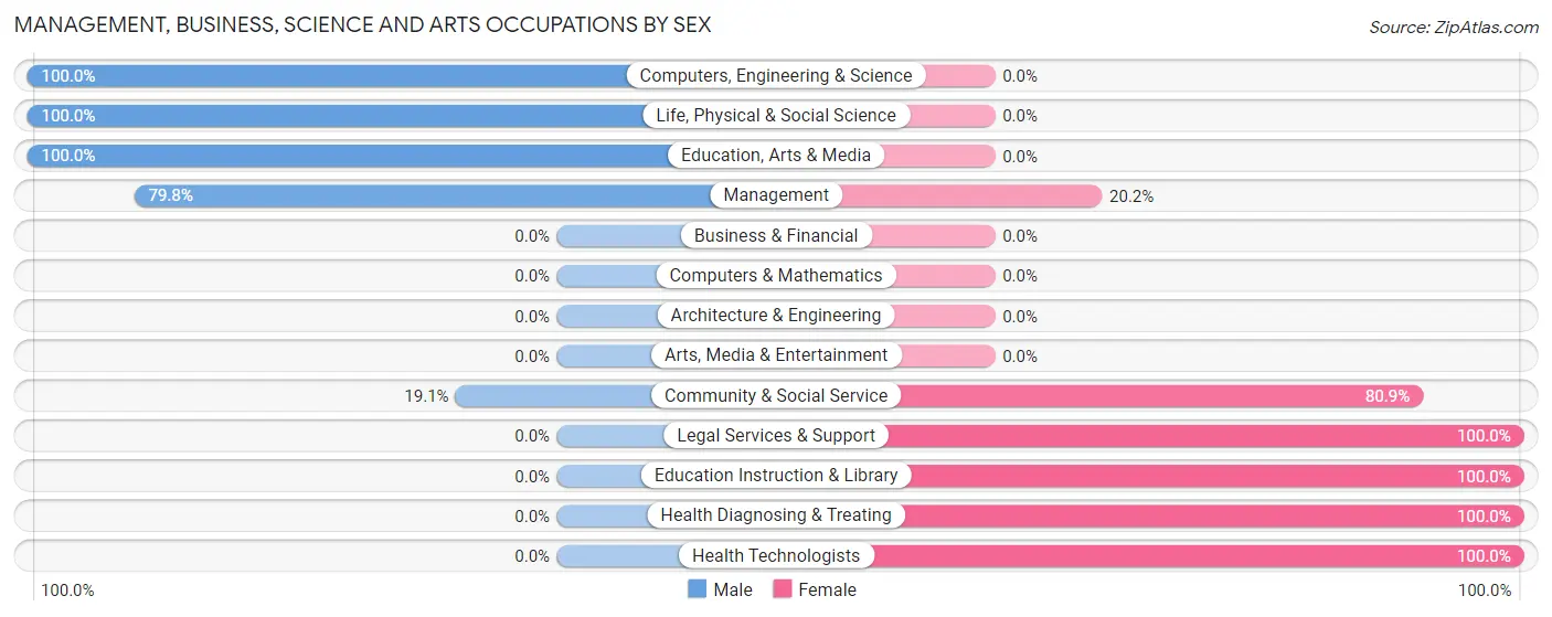 Management, Business, Science and Arts Occupations by Sex in Naples Manor