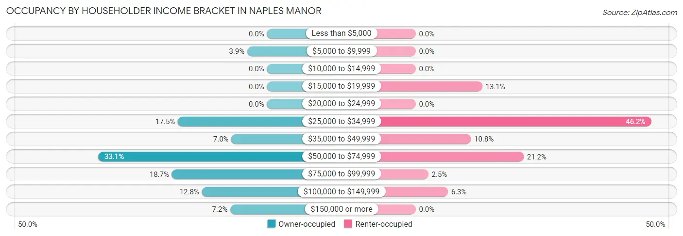 Occupancy by Householder Income Bracket in Naples Manor