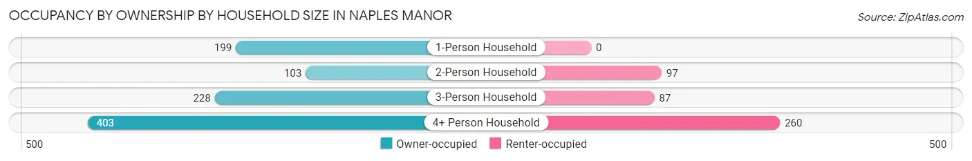 Occupancy by Ownership by Household Size in Naples Manor