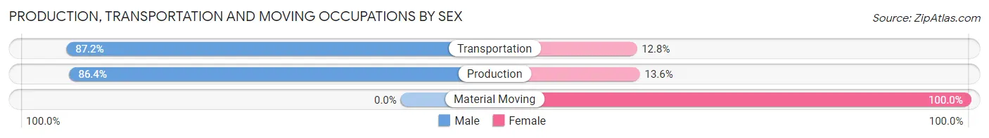 Production, Transportation and Moving Occupations by Sex in Naples Manor