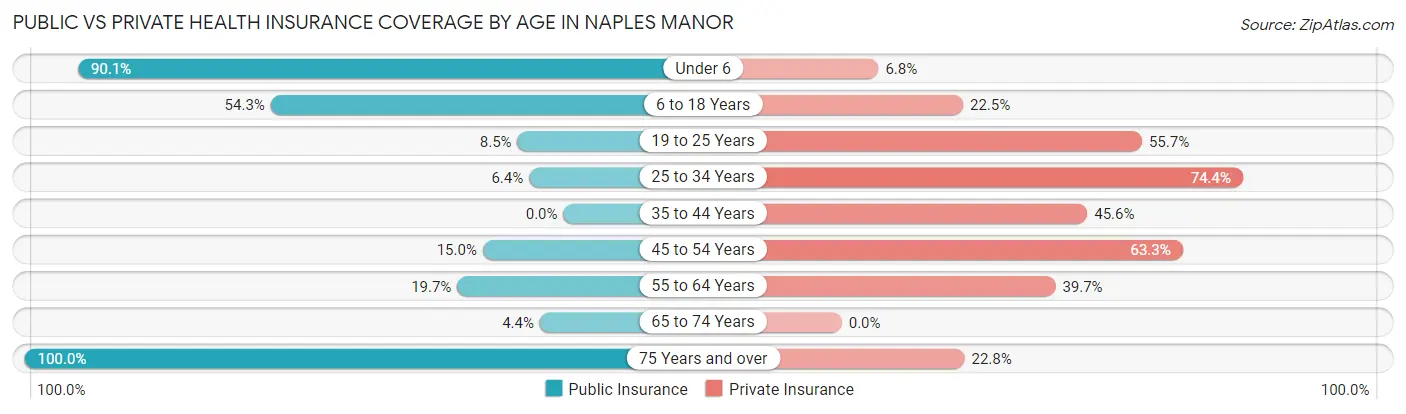 Public vs Private Health Insurance Coverage by Age in Naples Manor