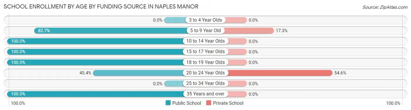 School Enrollment by Age by Funding Source in Naples Manor