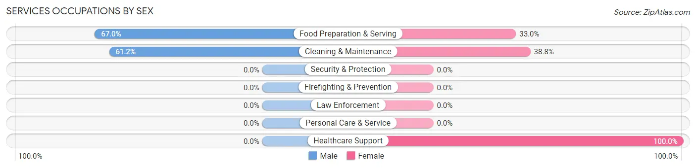 Services Occupations by Sex in Naples Manor