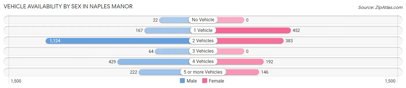 Vehicle Availability by Sex in Naples Manor
