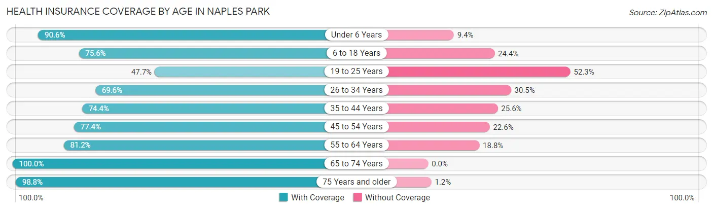 Health Insurance Coverage by Age in Naples Park