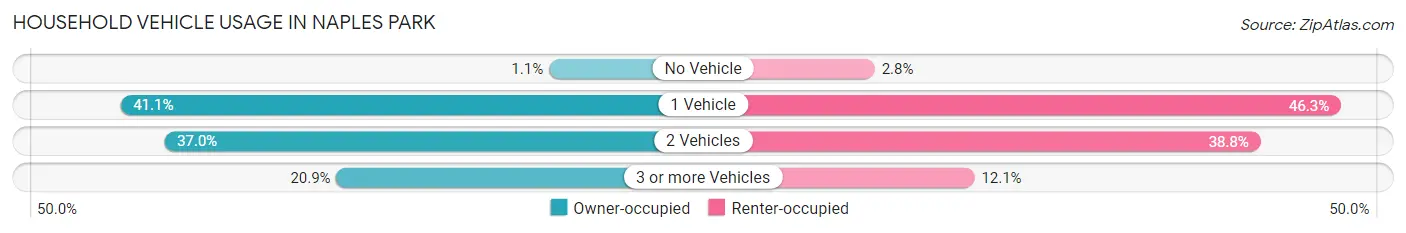 Household Vehicle Usage in Naples Park