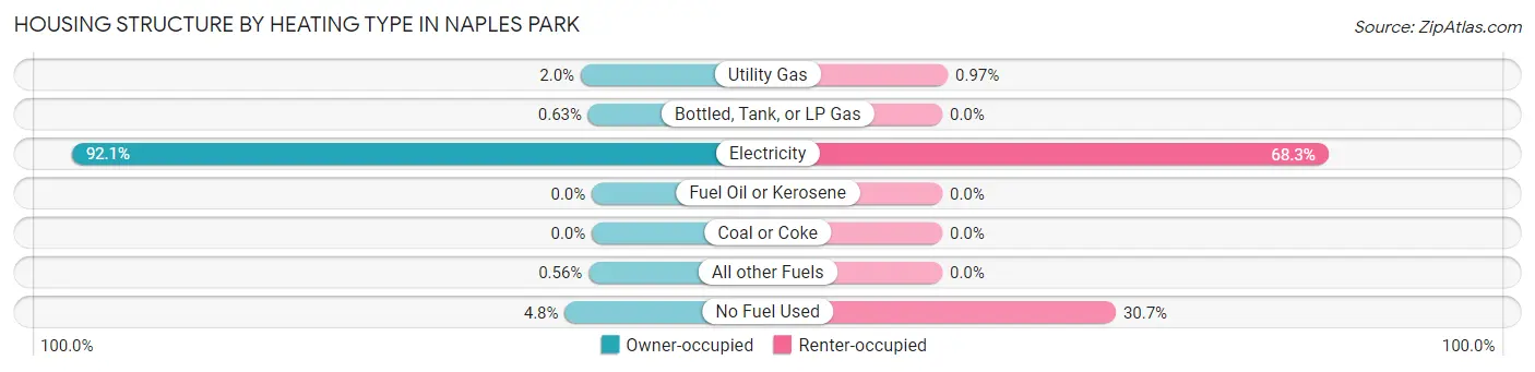 Housing Structure by Heating Type in Naples Park