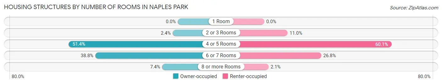 Housing Structures by Number of Rooms in Naples Park