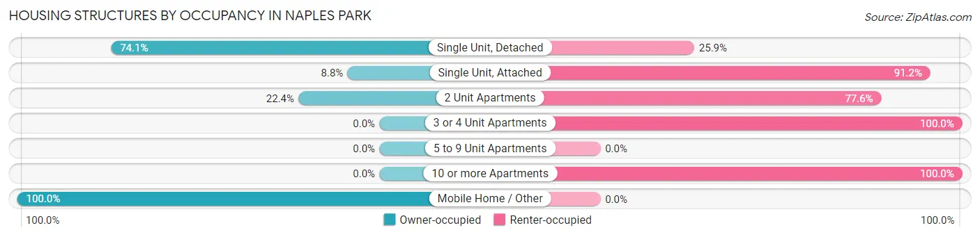 Housing Structures by Occupancy in Naples Park